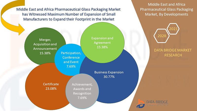 Middle East and Africa Pharmaceutical Glass Packaging Market 