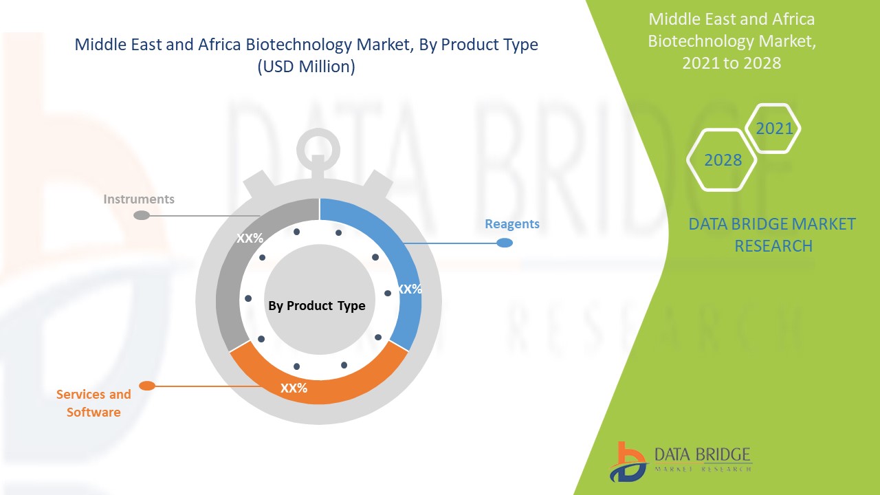 Middle East and Africa Biotechnology Market 