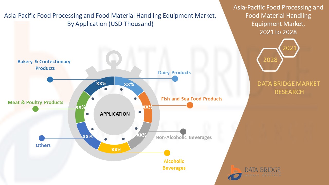 Asia-Pacific Food Processing and Food Material Handling Equipment Market