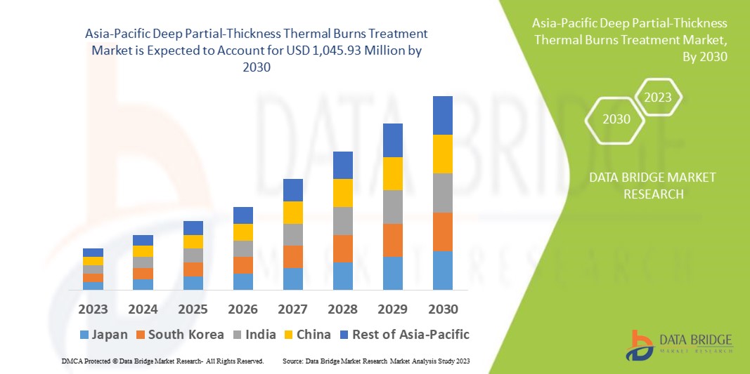 Asia-Pacific Deep Partial-thickness Thermal Burns Treatment Market 