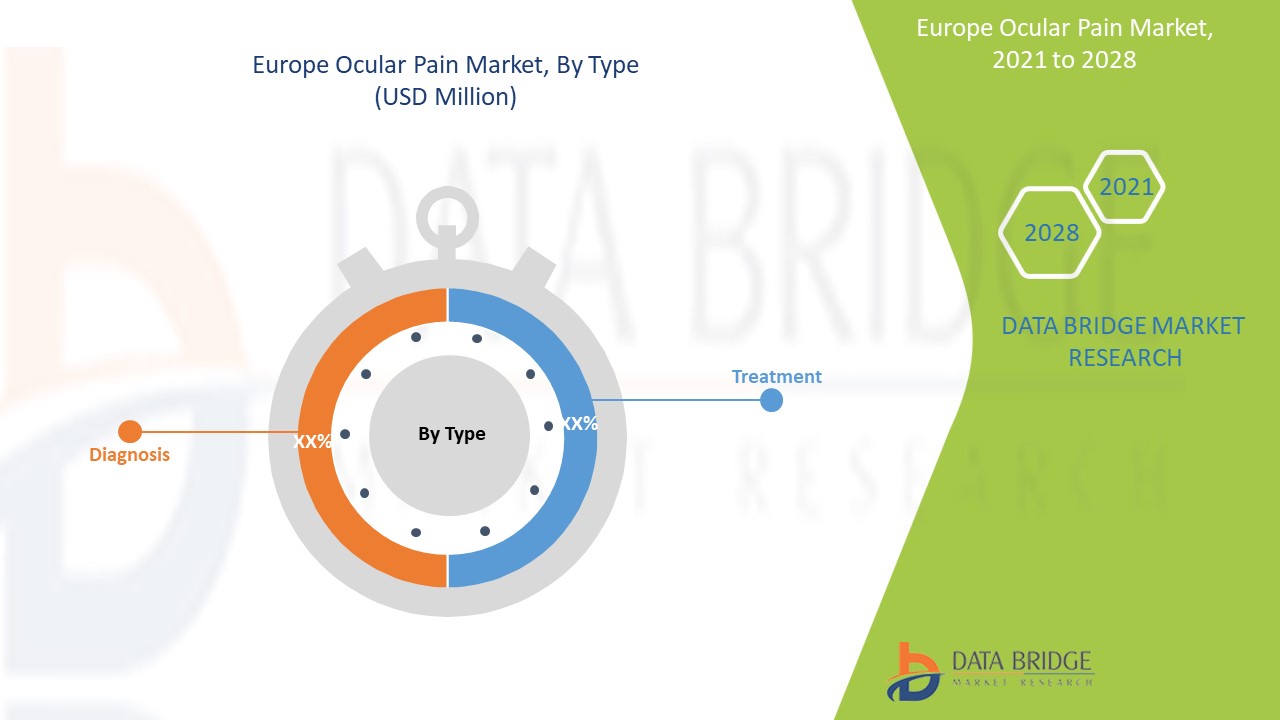 Europe Ocular Pain Market 