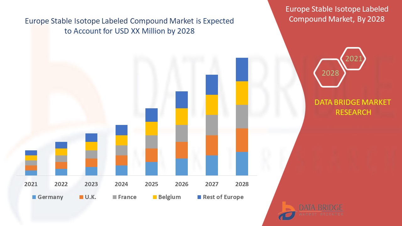 Europe Stable Isotope Labeled Compound Market 