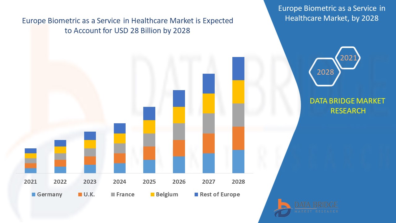 Europe Biometric as a Service in Healthcare Market 