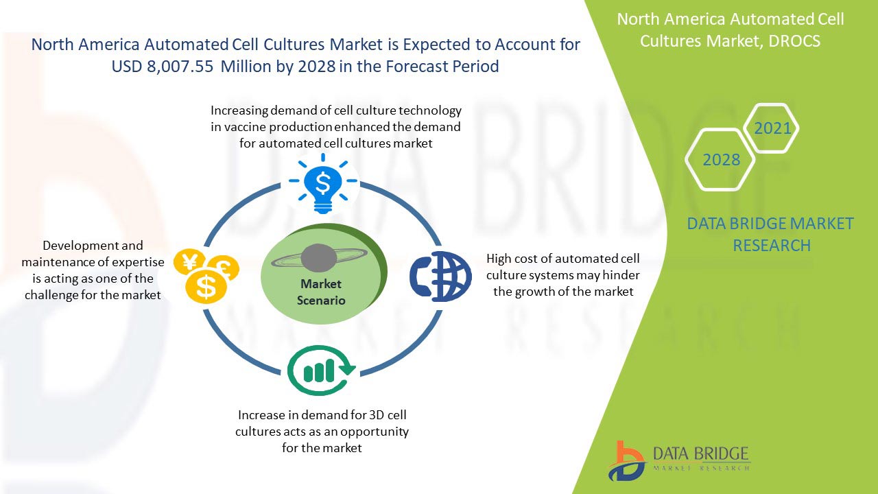 North America Automated Cell Cultures Market 