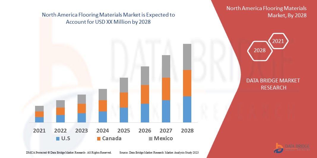 North America Flooring Materials Market 