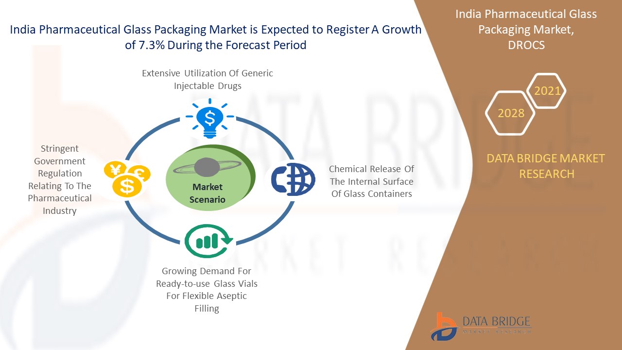 India Pharmaceutical Glass Packaging Market