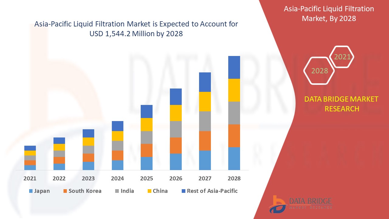 Asia-Pacific Liquid Filtration Market 