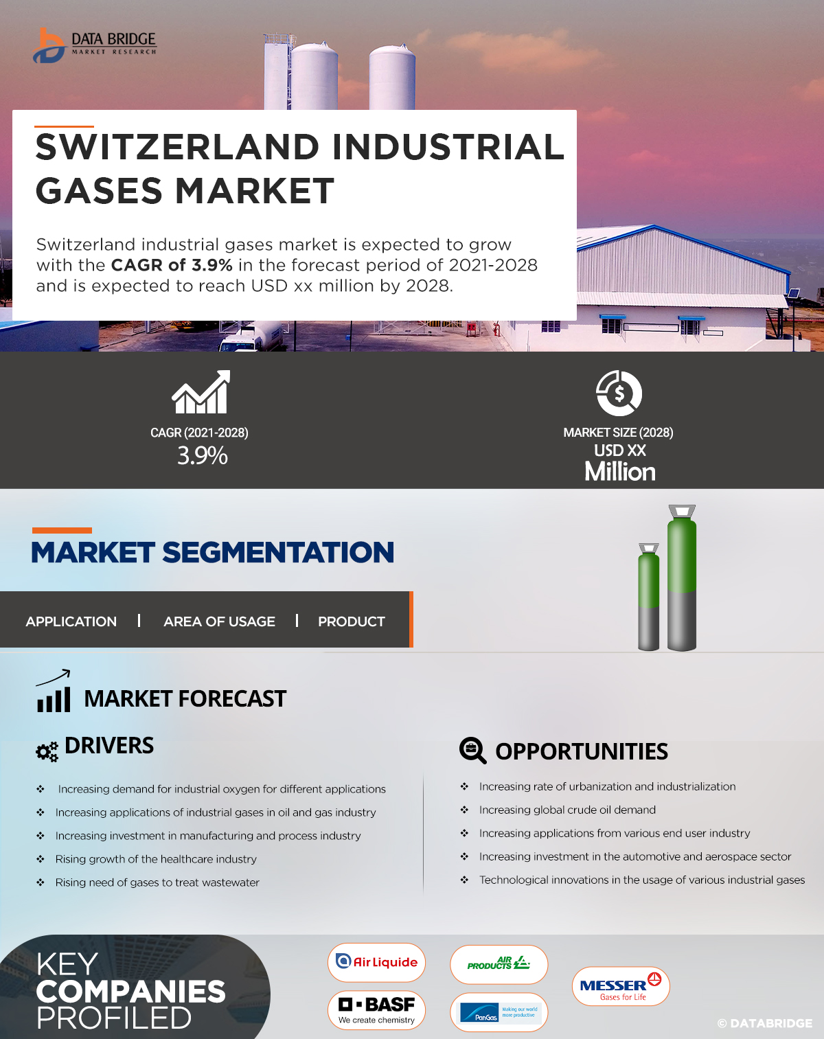 Switzerland Industrial Gases Market to grow at a CAGR 3.9 by forecast 2028.