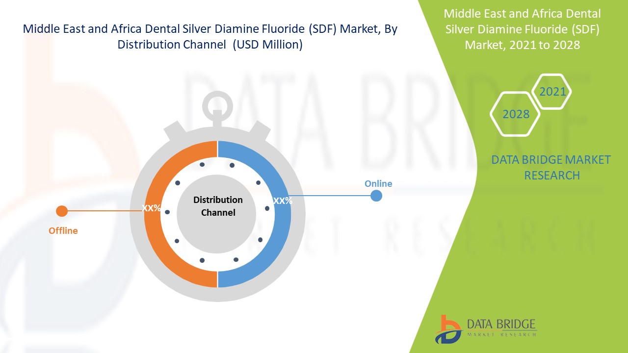 Middle East and Africa Dental Silver Diamine Fluoride (SDF) Market 