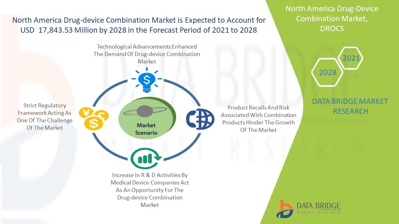 North America Drug-Device Combination Market