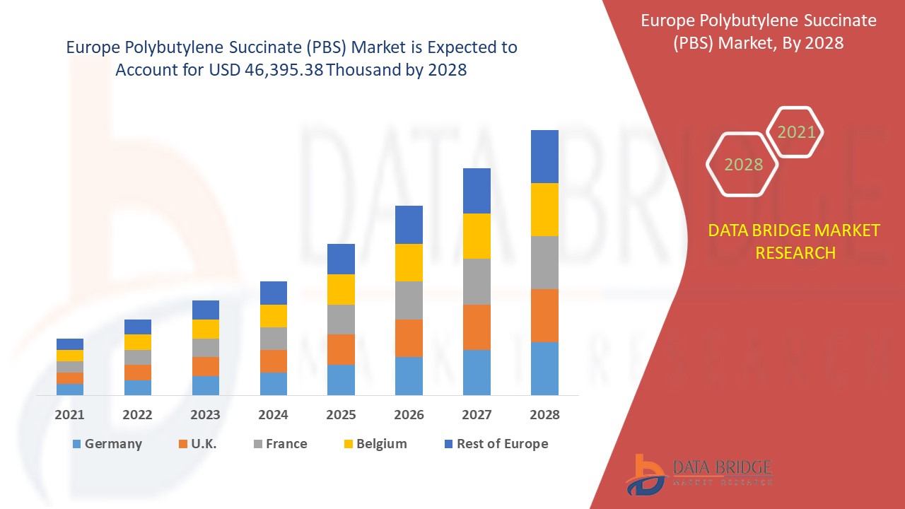 Europe Polybutylene Succinate (PBS) Market 