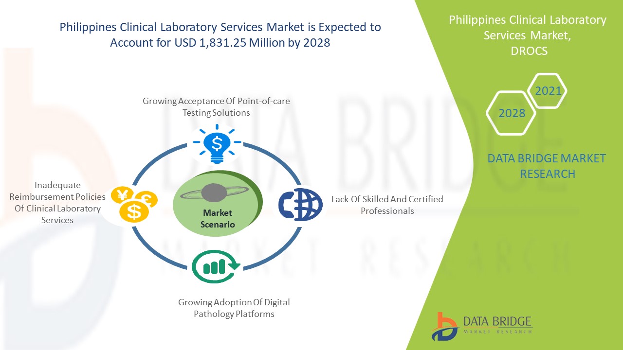 Philippines Clinical Laboratory Services Market Research Report, Future