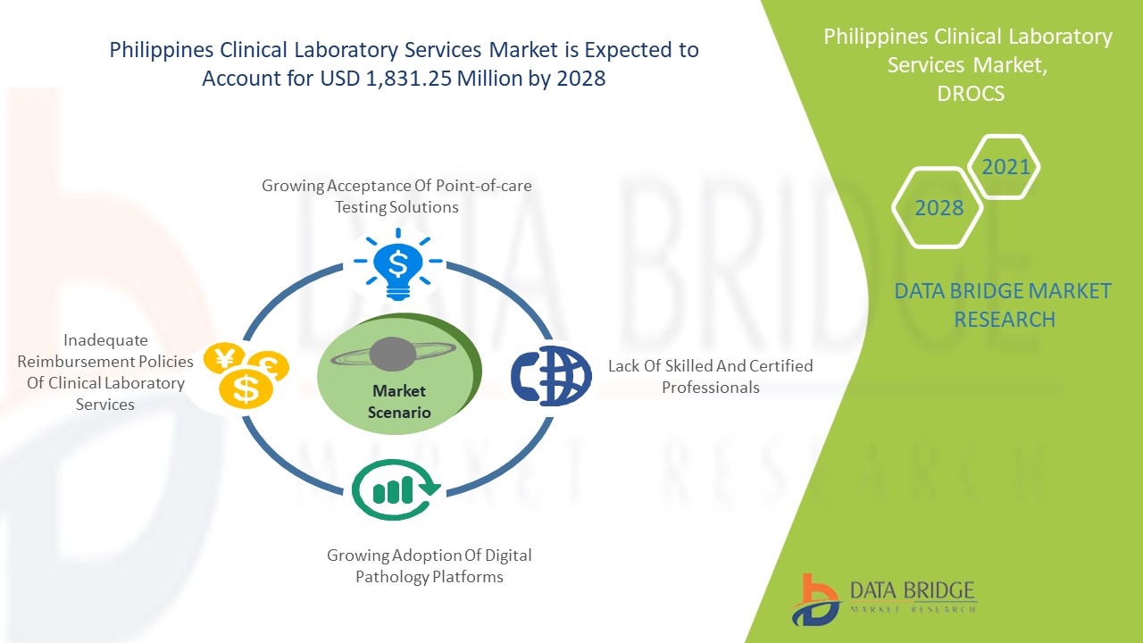 Philippines Clinical Laboratory Services Market