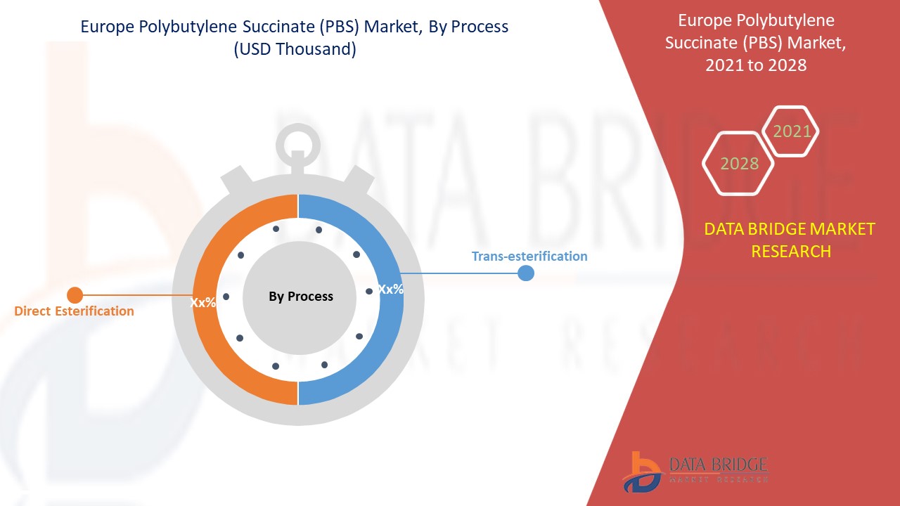 Europe Polybutylene Succinate (PBS) Market 