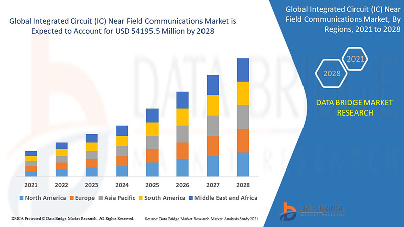 Integrated Circuit (IC) Near Field Communications Market
