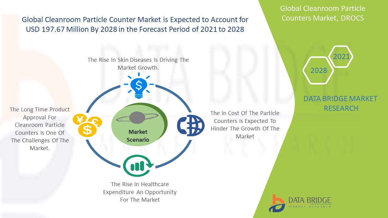 Cleanroom Particle Counters Market 