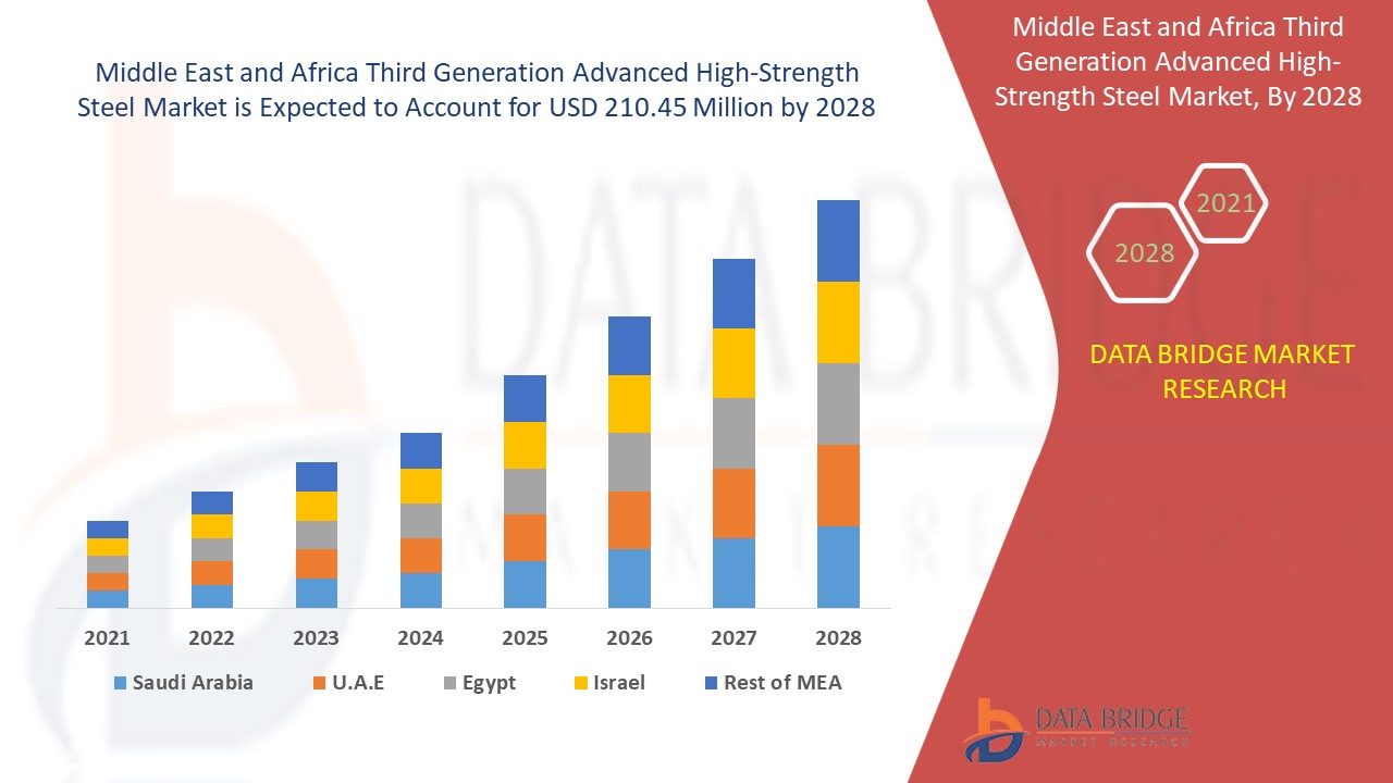 Middle East and Africa Third Generation Advanced High-Strength Steel Market 