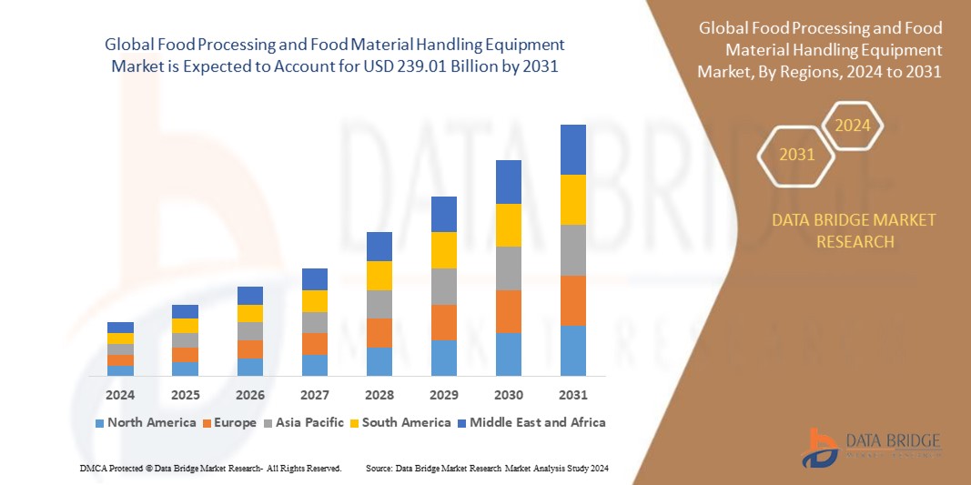  Food Processing and Food Material Handling Equipment Market