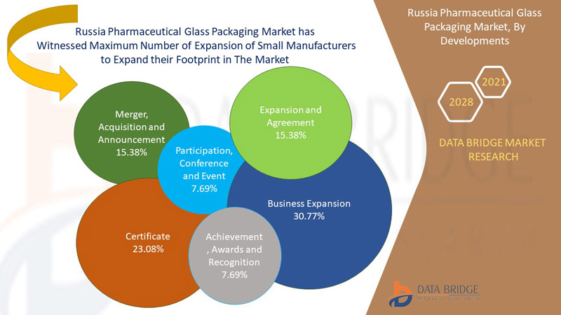 Russia Pharmaceutical Glass Packaging Market, By Developments