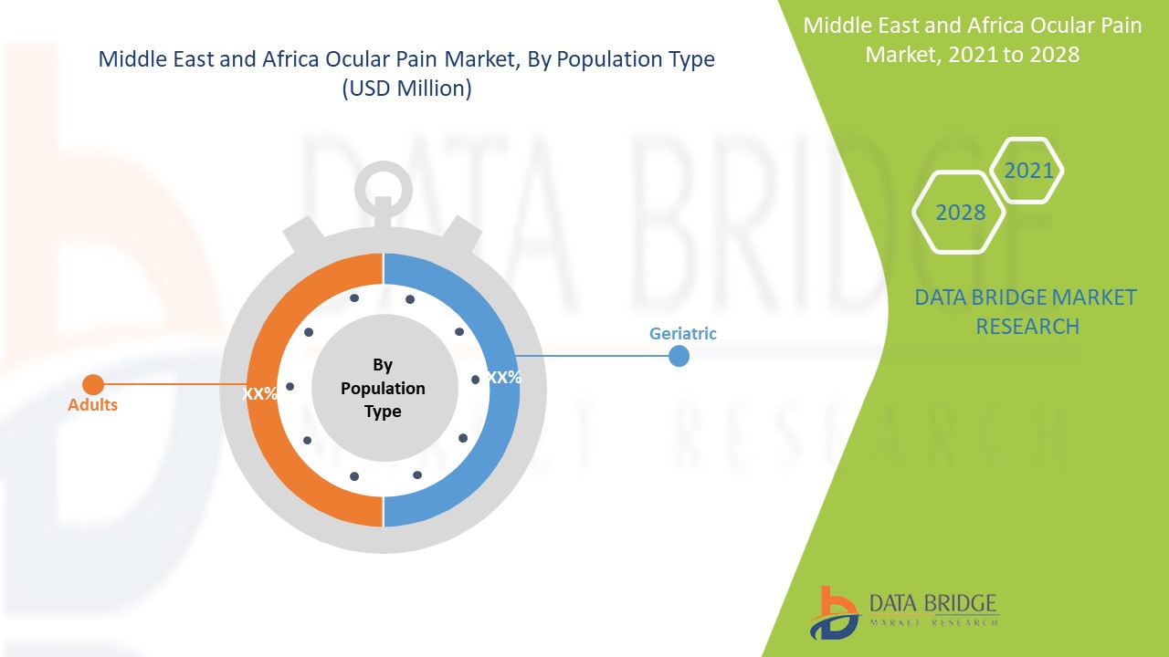 Middle East and Africa Ocular Pain Market 