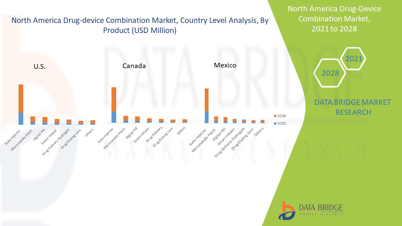 North America Drug-Device Combination Market