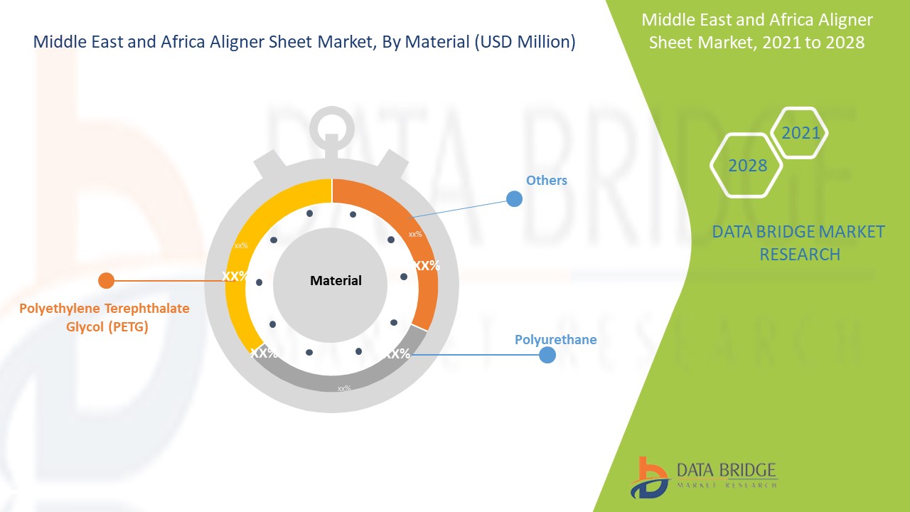 Middle East and Africa Aligner Sheet Market 