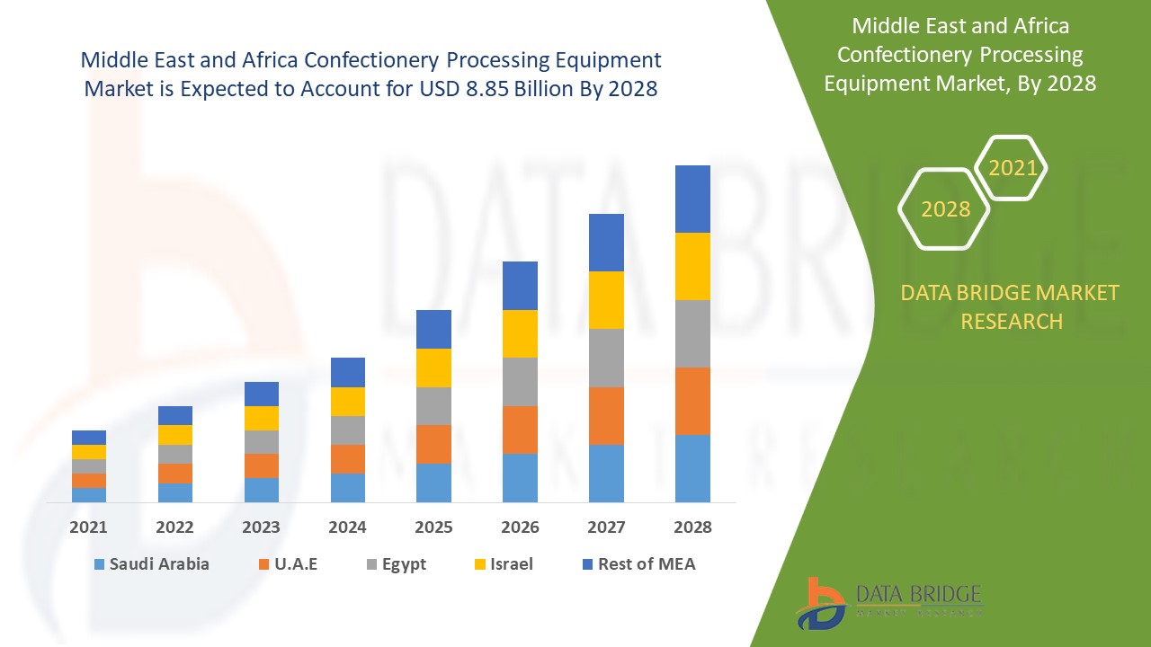 Middle East and Africa Confectionery Processing Equipment Market 