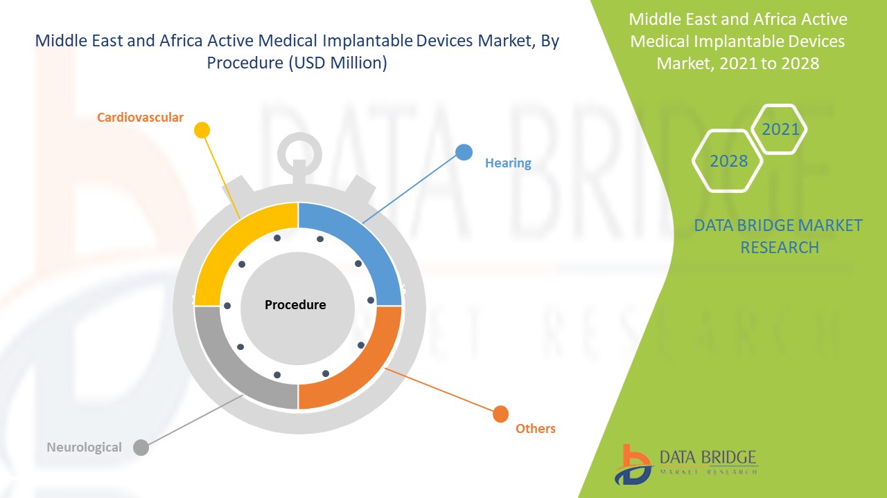 Middle East and Africa Active Medical Implantable Devices Market 