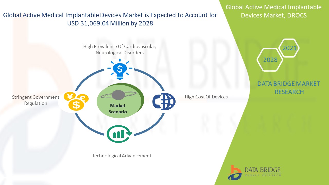 Active Medical Implantable Devices Market Scope, Trends,& Technological