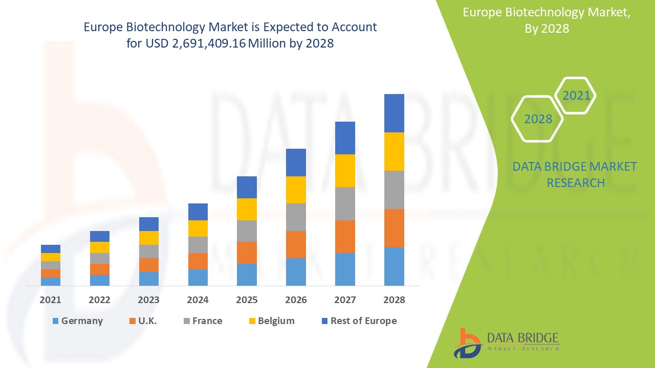 Europe Biotechnology Market 
