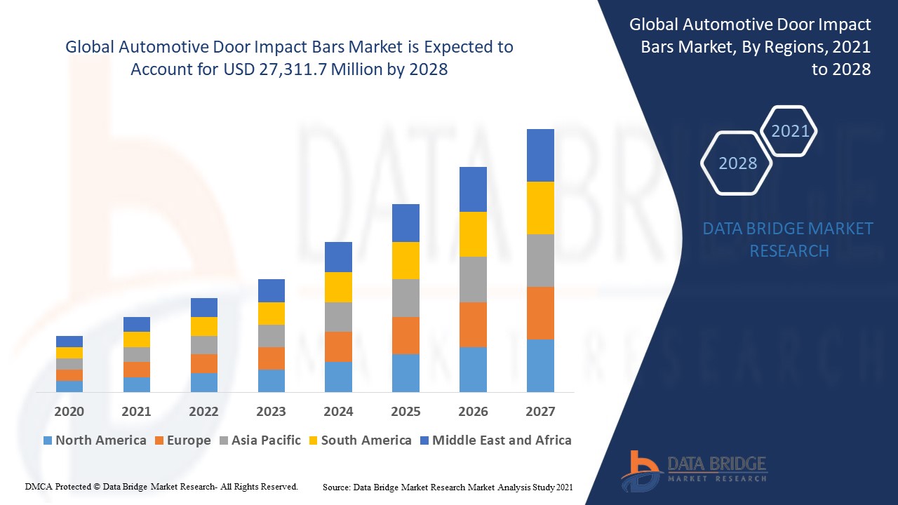 Automotive Door Impact Bars Market