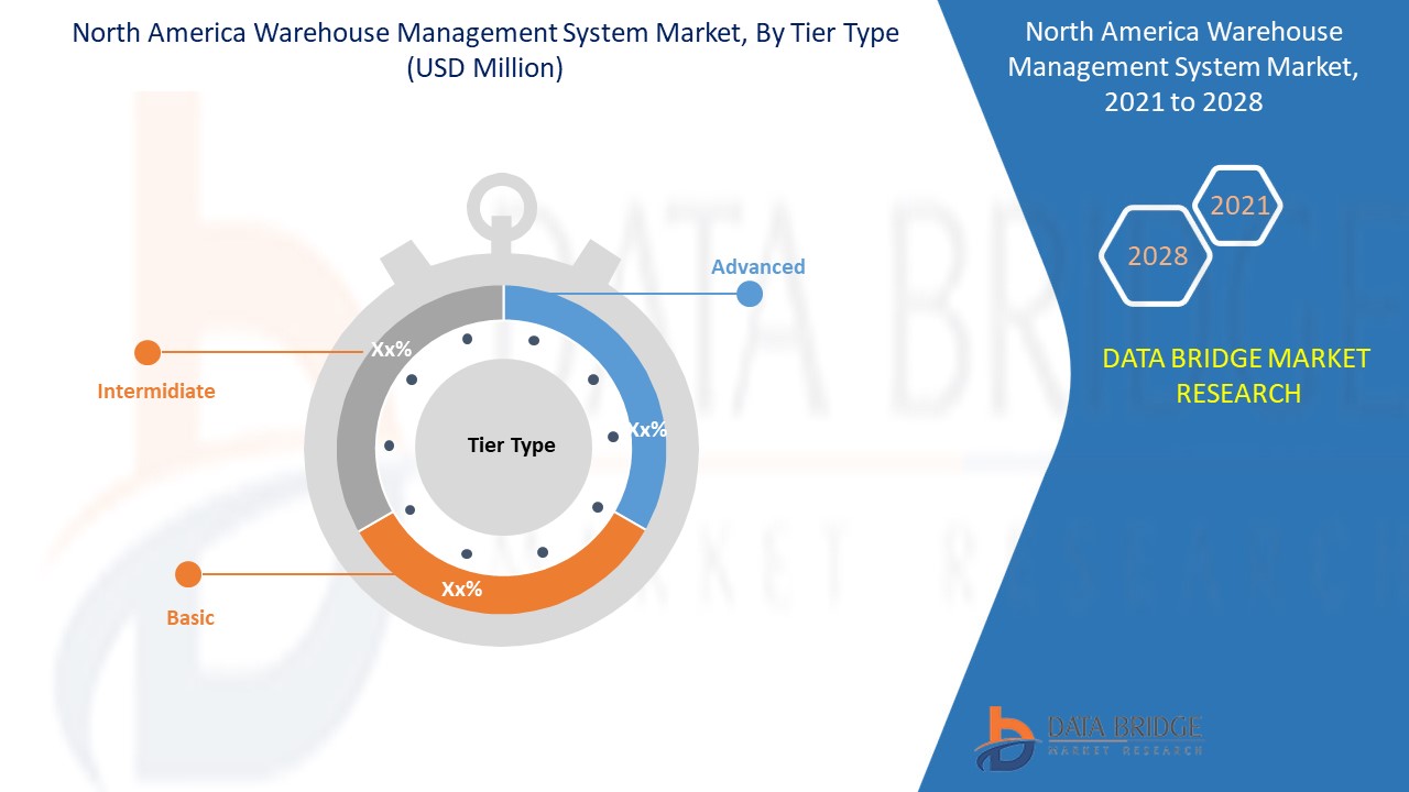North America Warehouse Management System Market, Country Level Analysis