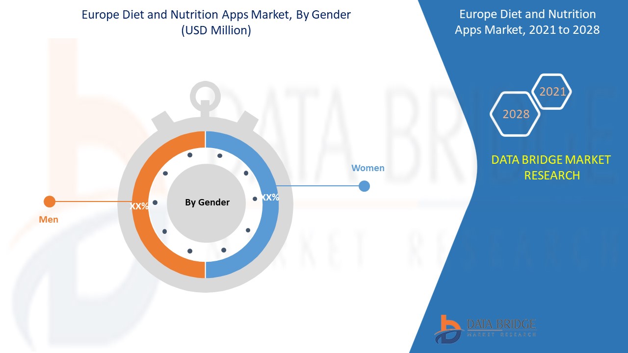 Europe Diet and Nutrition Apps Market 