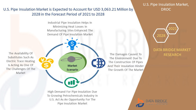 U.S. Pipe Insulation Market