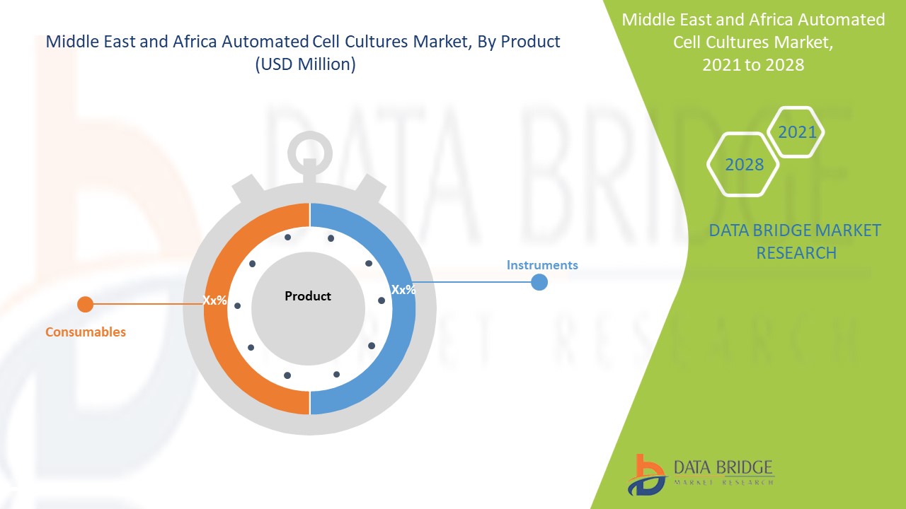Middle East and Africa Automated Cell Cultures Market 