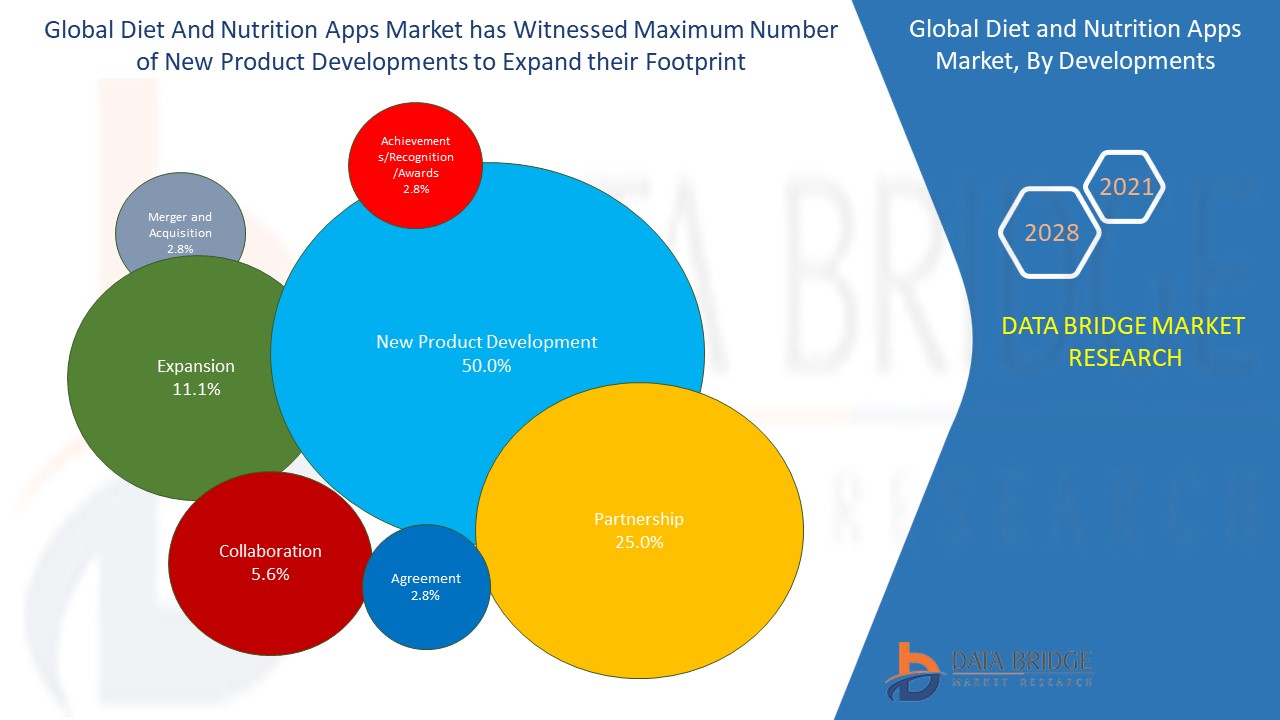Diet and Nutrition Apps Market