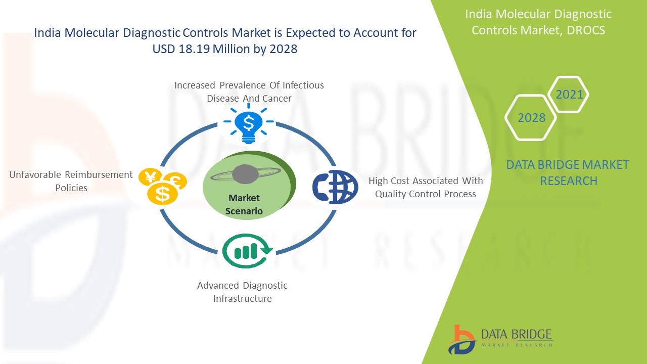 India Molecular Diagnostic Controls Market