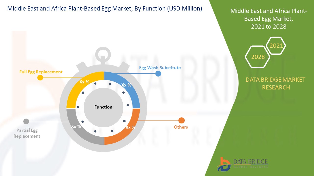 Middle East and Africa Plant-Based Egg Market