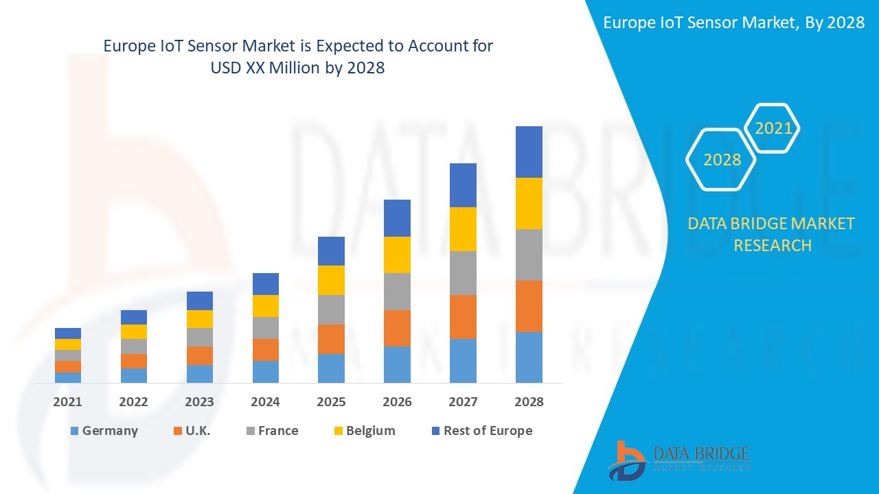 Europe IoT Sensor Market Report Industry Trends and Forecast to 2028