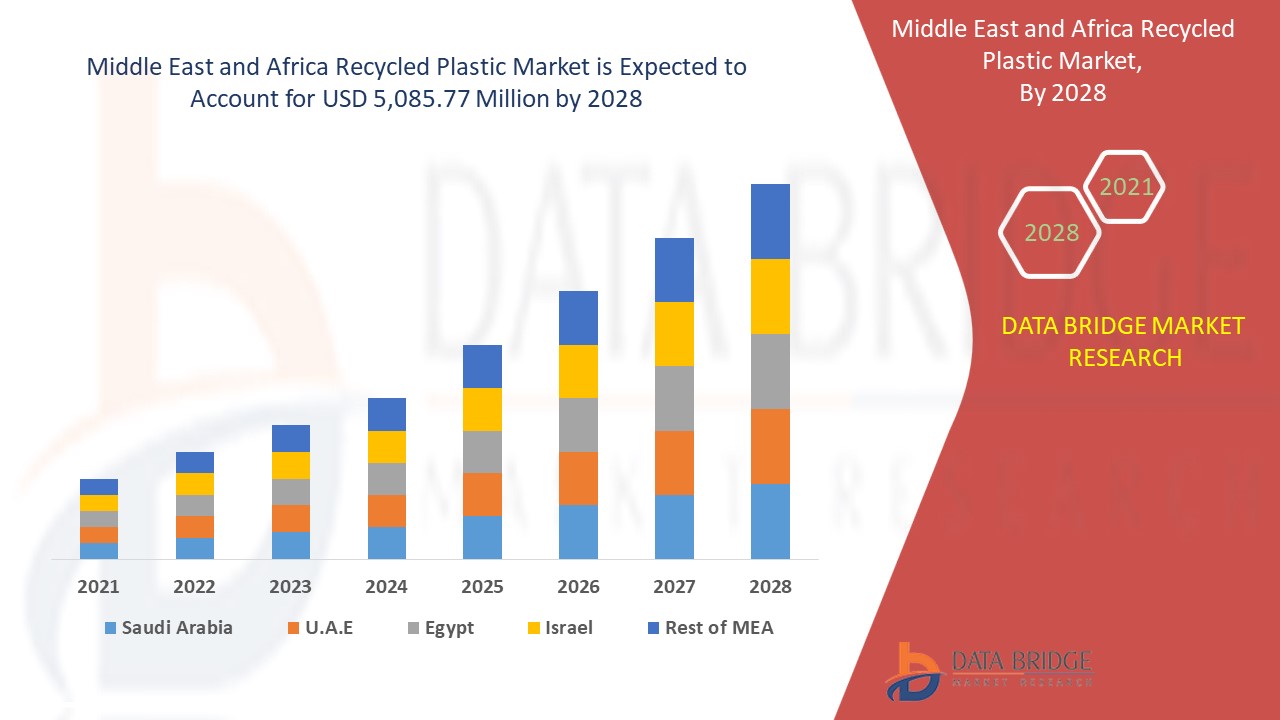 Middle East and Africa Recycled Plastic Market 