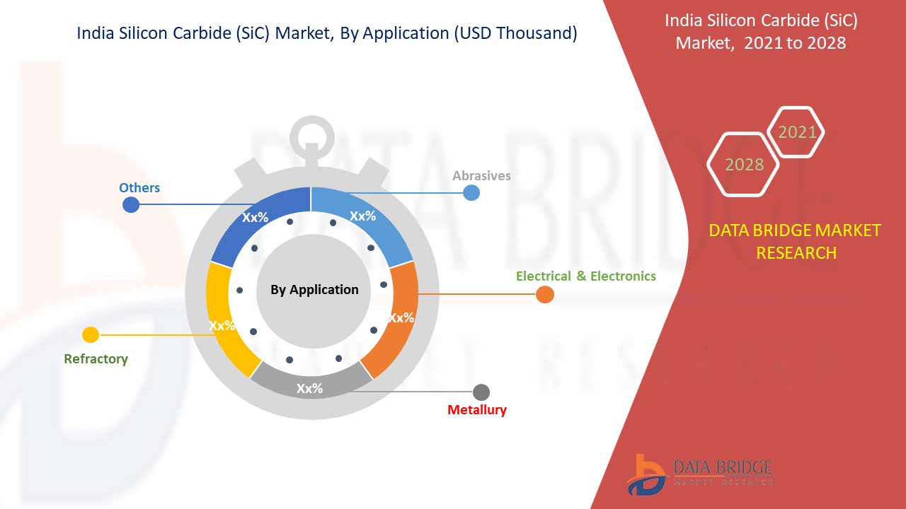 India Silicon Carbide (SiC) Market