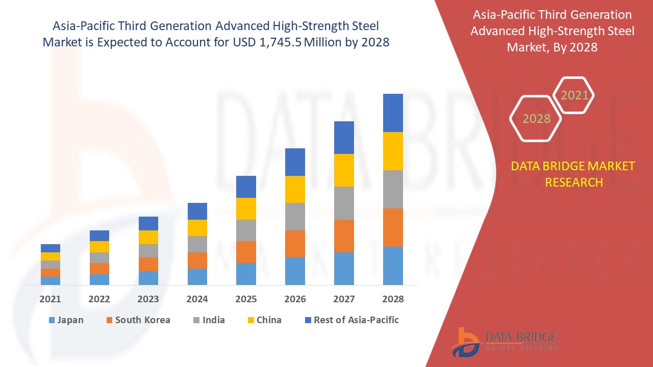 Asia-Pacific Third Generation Advanced High-Strength Steel Market 