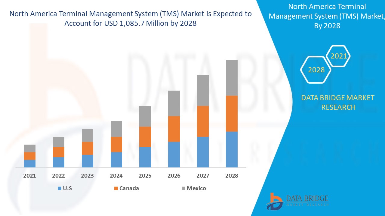 North America Terminal Management System (TMS) Market 