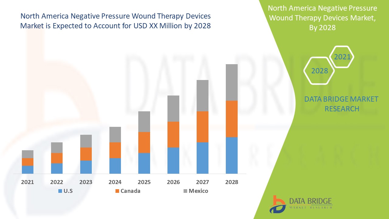 North America Negative Pressure Wound Therapy Devices Market 