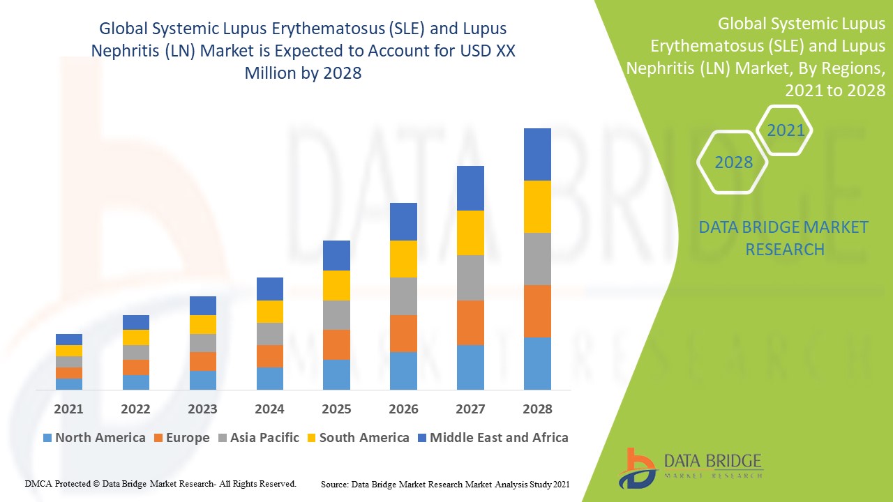 Systemic Lupus Erythematosus (SLE) and Lupus Nephritis (LN) Market