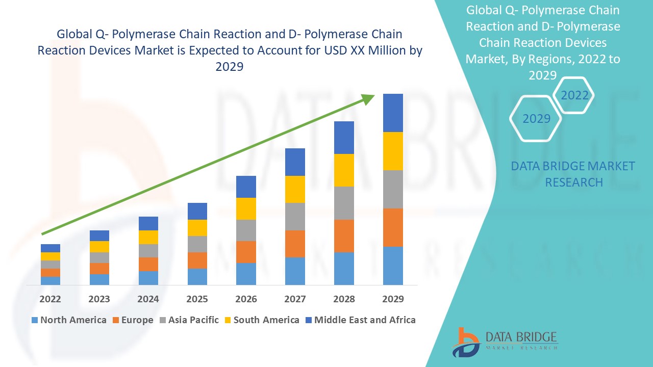 Q- Polymerase Chain Reaction and D- Polymerase Chain Reaction Devices Market 