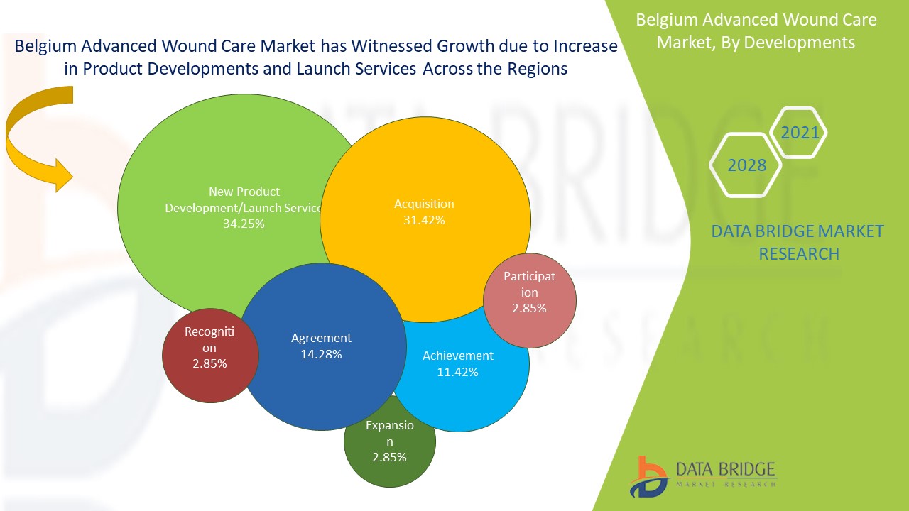 Belgium Advanced Wound Care Market