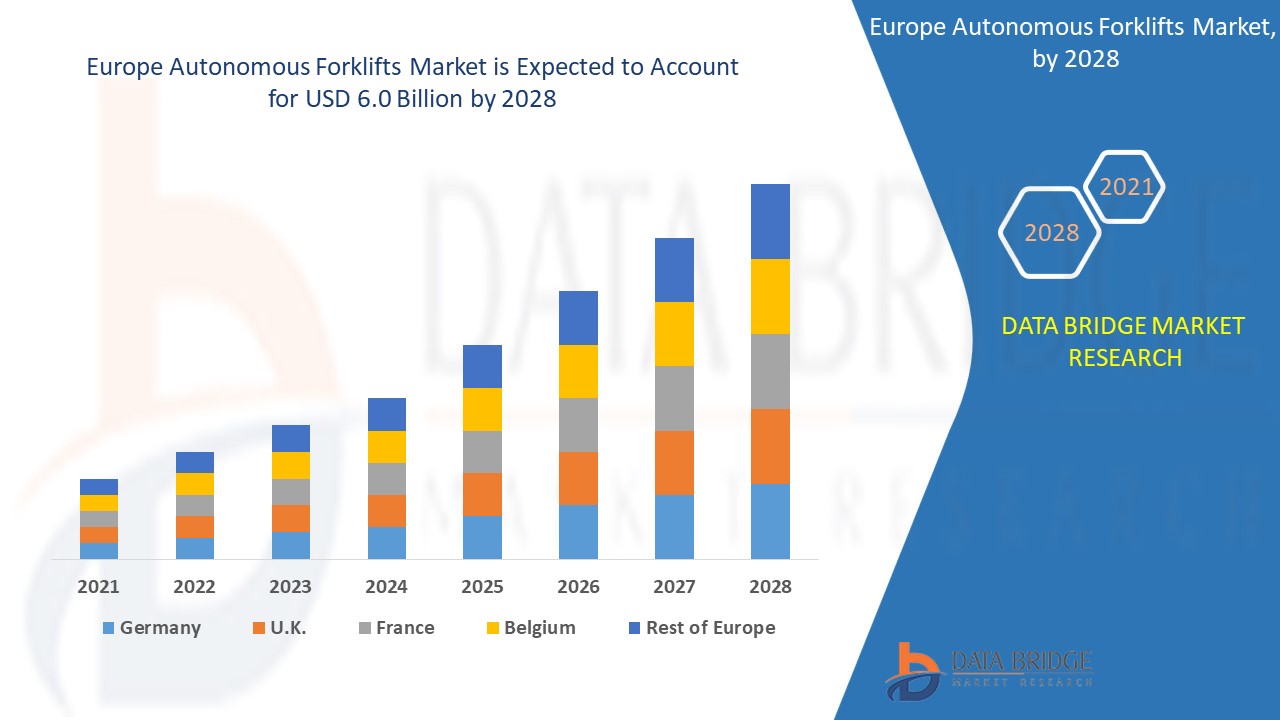 Europe Autonomous Forklifts Market 