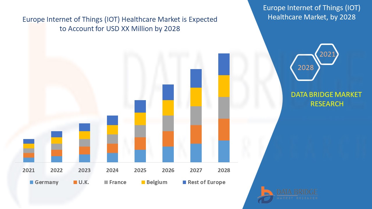 Europe Internet of Things (IOT) Healthcare Market 