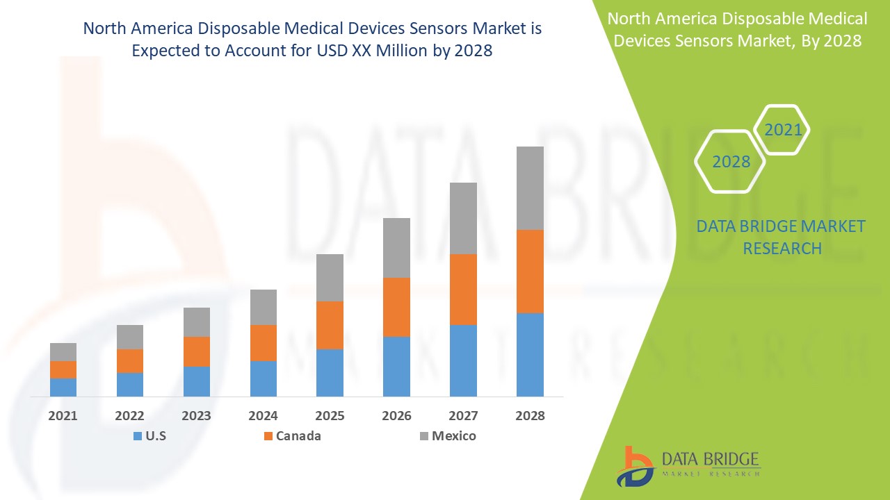 North America Disposable Medical Devices Sensors Market 